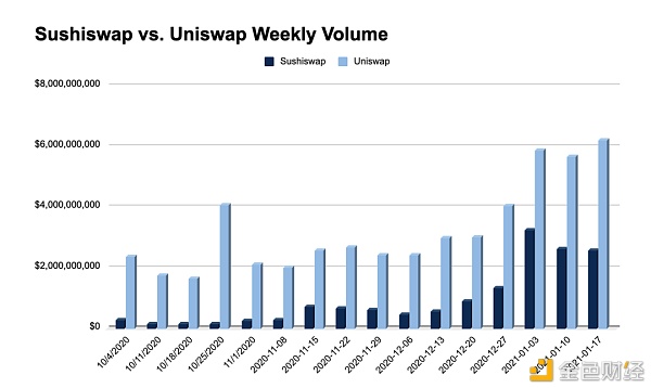 DEX 争霸：Uni、Sushi 六大关键指标全面对比