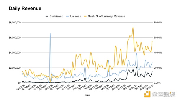 DEX 争霸：Uni、Sushi 六大关键指标全面对比