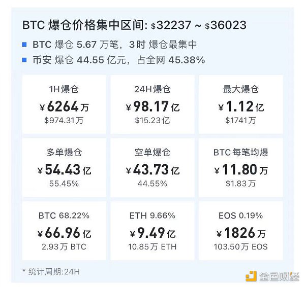 世界首富动动手指 比特币一小时暴涨18% 爆仓98亿元