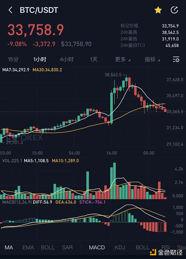 世界首富动动手指 比特币一小时暴涨18% 爆仓98亿元