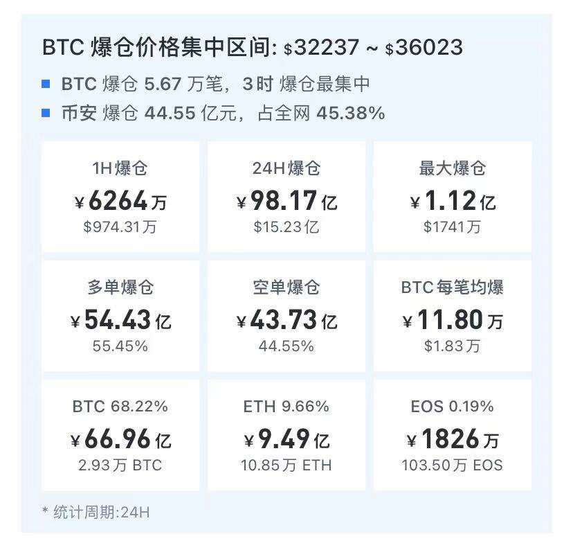 惨烈!世界首富动动手指,比特币一小时暴涨18%,98亿元资金爆仓