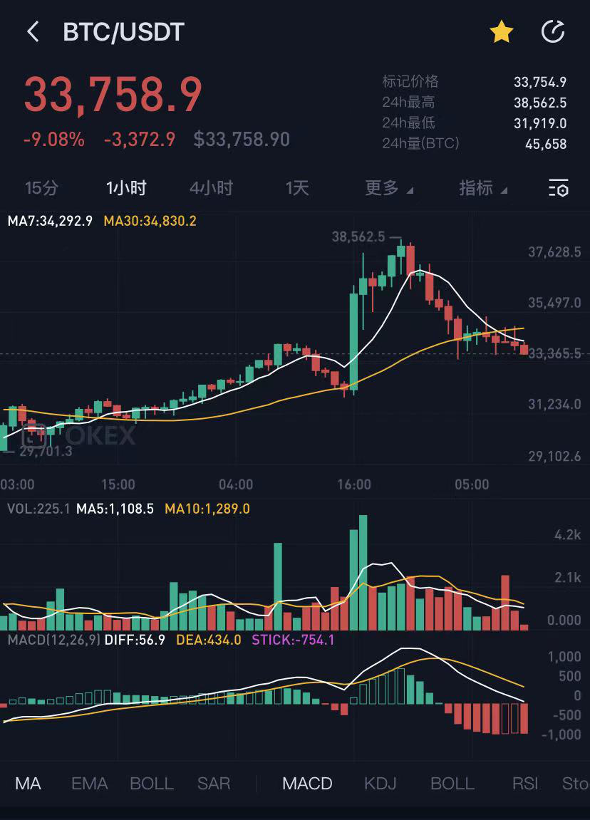 惨烈!世界首富动动手指,比特币一小时暴涨18%,98亿元资金爆仓