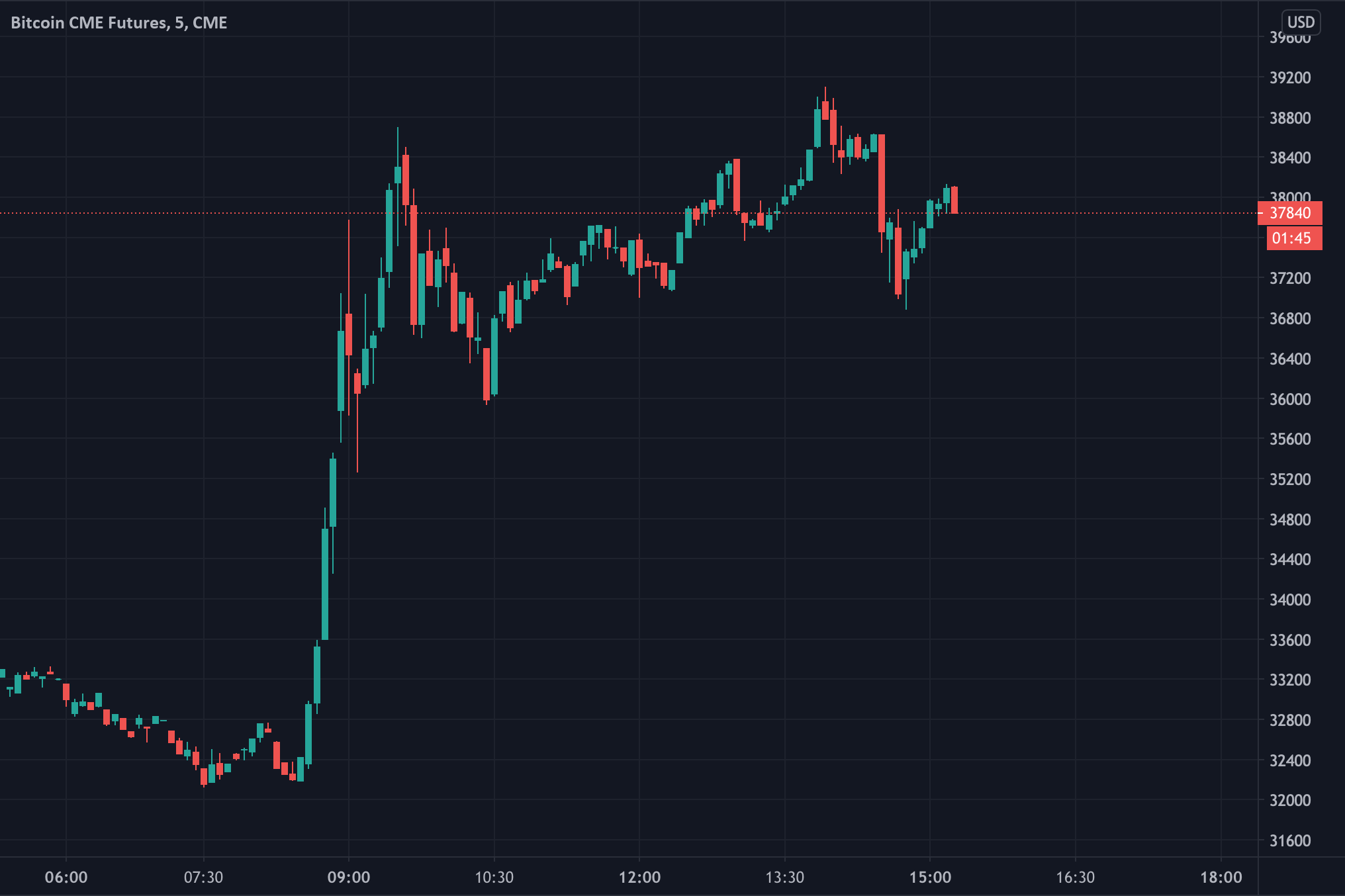 随着CME比特币交易溢价超过1%,机构狂热仍在继续