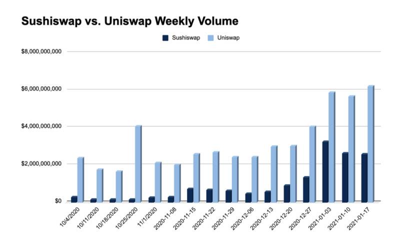 DEX争霸:Uni、Sushi六大关键指标全面对比