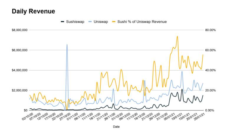 DEX争霸:Uni、Sushi六大关键指标全面对比