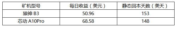 算力市场季度报告:全网算力增幅40.32%,最高点到达154.9EH/s