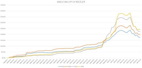 算力市场季度报告:全网算力增幅40.32%,最高点到达154.9EH/s