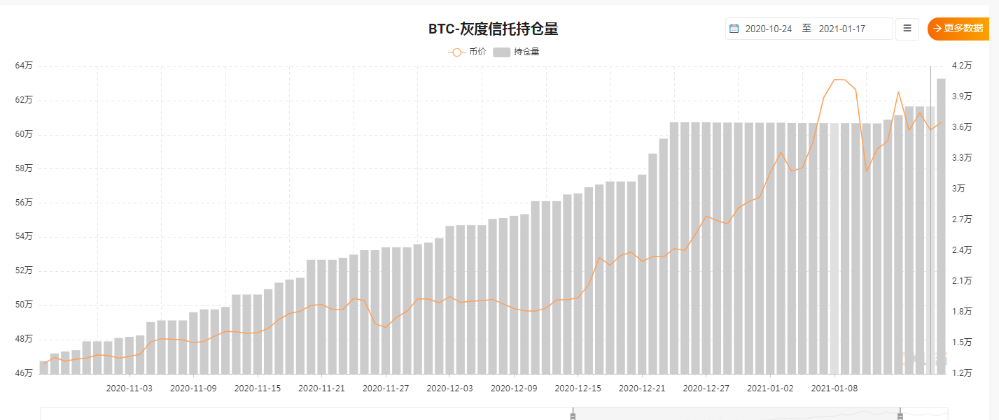 机构入场+轧空行情，比特币何重返4万美元上方？