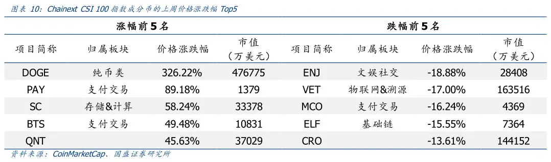 区块链周报 | 链上费用Top10 DeFi占八席 以太坊扩容和二层网络值得期待
