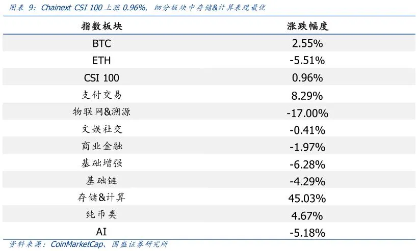 区块链周报 | 链上费用Top10 DeFi占八席 以太坊扩容和二层网络值得期待