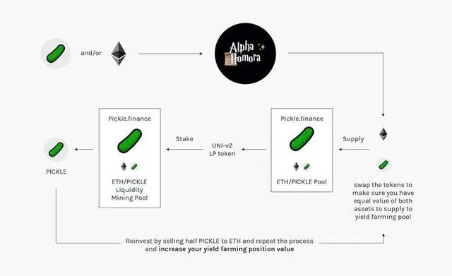 锁仓量超Yearn,代币30天涨1000%,一文了解Alpha Homora(ALPHA)爆发动因