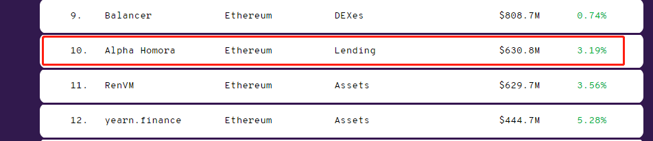 锁仓量超Yearn,代币30天涨1000%,一文了解Alpha Homora(ALPHA)爆发动因