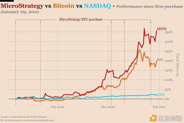自花旗集团下调MicroStrategy股票评级以来  其股价因比特币上涨113％
