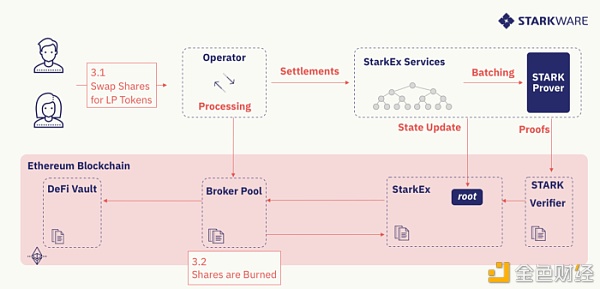 DeFi Pooling：为现有的 L1 项目提供可扩展性
