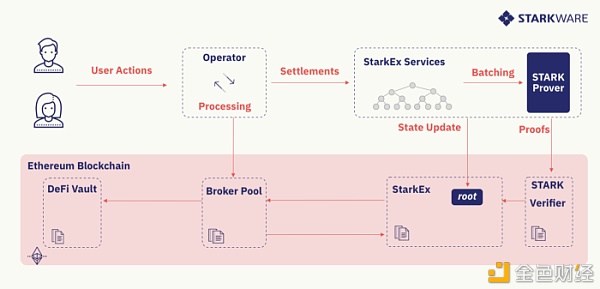 DeFi Pooling：为现有的 L1 项目提供可扩展性