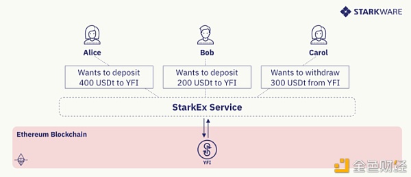 DeFi Pooling：为现有的 L1 项目提供可扩展性