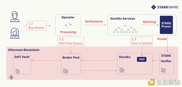 DeFi Pooling：为现有的 L1 项目提供可扩展性