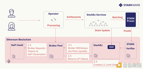 DeFi Pooling：为现有的 L1 项目提供可扩展性