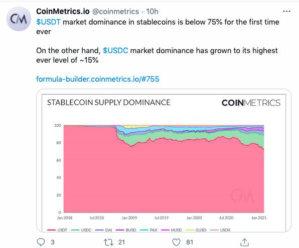 增速被USDC反超,USDT市场份额首次降至75%以下