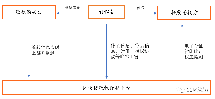 报告 | 知识产权保护,区块链技术或将成必选项