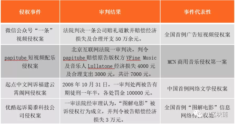 报告 | 知识产权保护,区块链技术或将成必选项