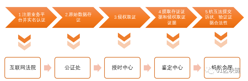 报告 | 知识产权保护,区块链技术或将成必选项