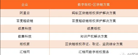 报告 | 知识产权保护,区块链技术或将成必选项