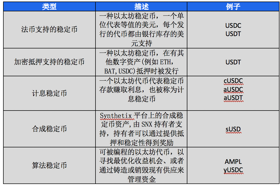 稳定币如何在以太坊上助力DeFi？