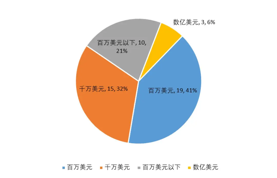 1月全球区块链产业发展报告:中美区块链单月融资数量差距再次拉开