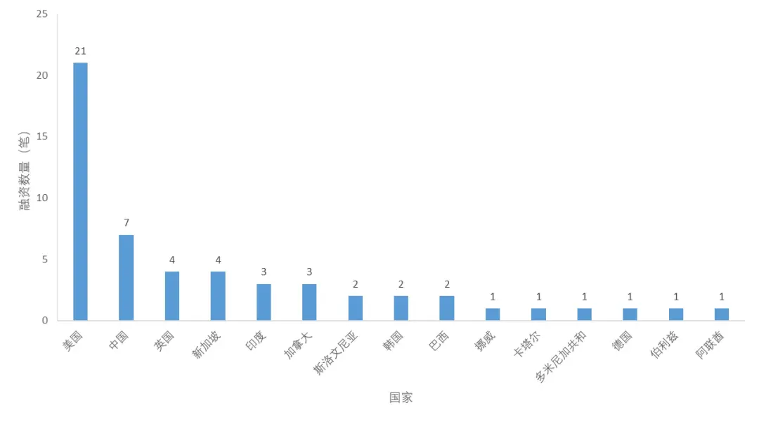 1月全球区块链产业发展报告:中美区块链单月融资数量差距再次拉开