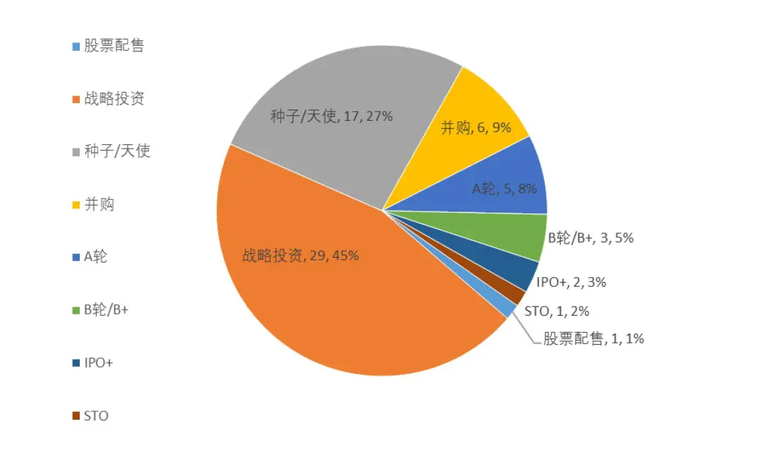 1月全球区块链产业发展报告:中美区块链单月融资数量差距再次拉开