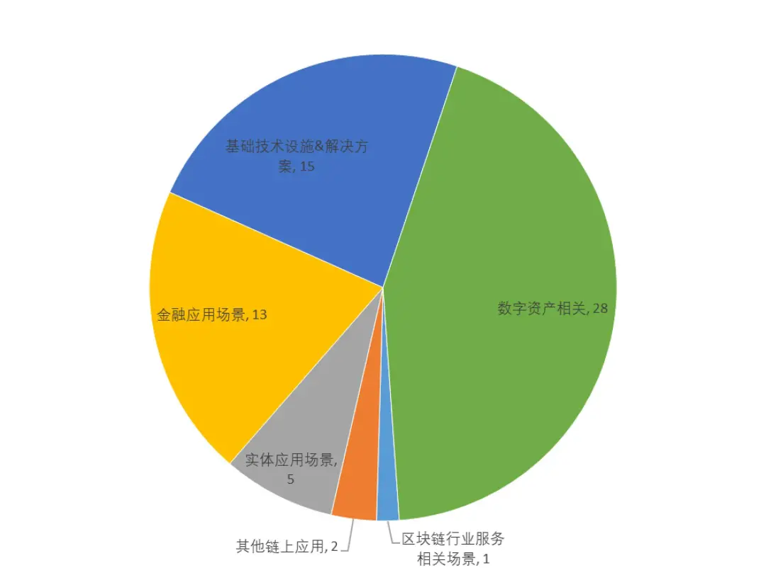1月全球区块链产业发展报告:中美区块链单月融资数量差距再次拉开