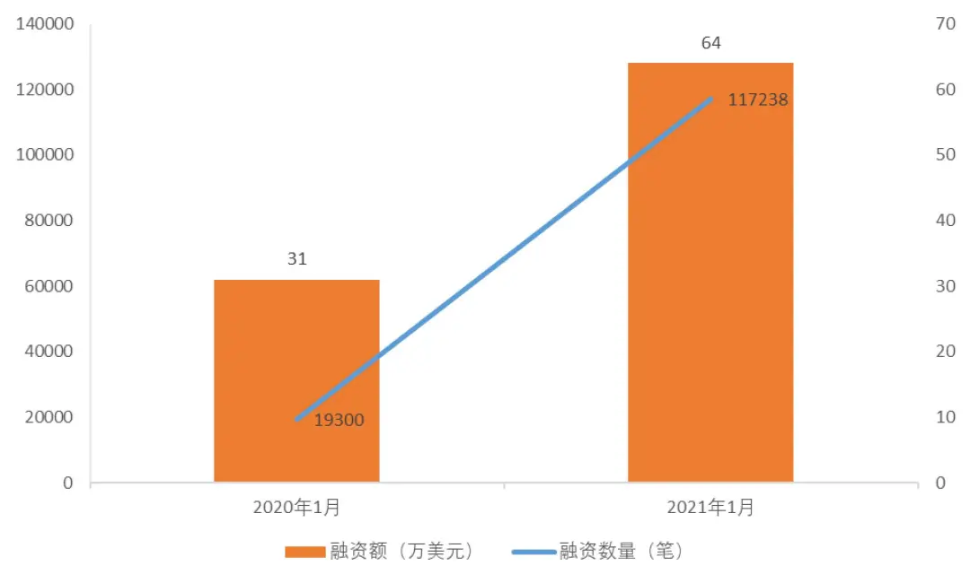 1月全球区块链产业发展报告:中美区块链单月融资数量差距再次拉开