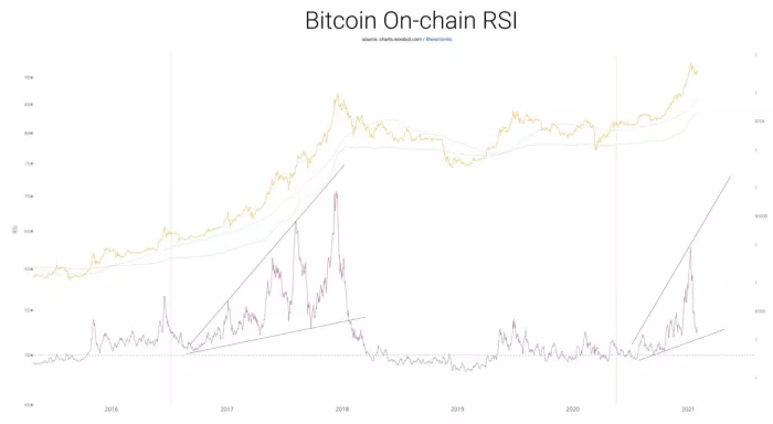 观点 | 追随比特币的信号,而不是其噪音