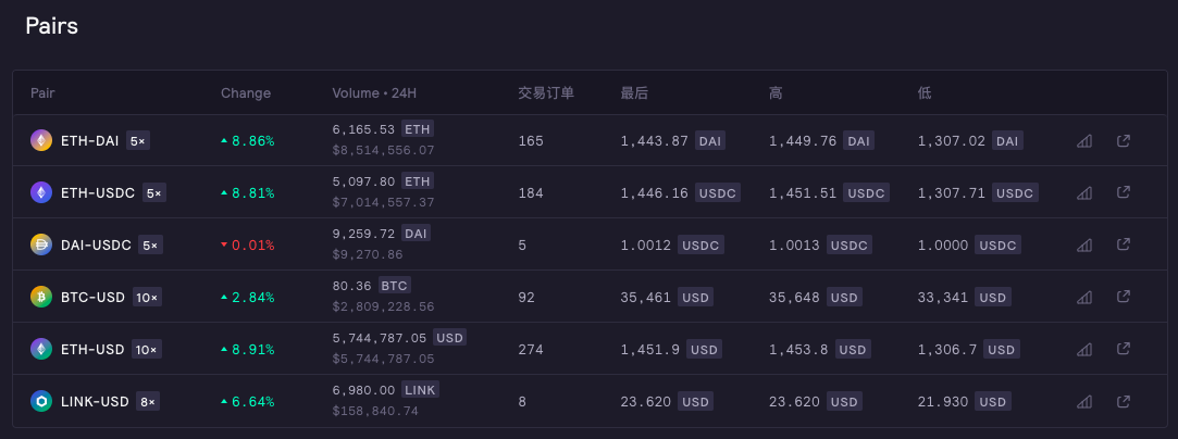 还未发币的dYdX,站在两大爆发赛道的交叉口