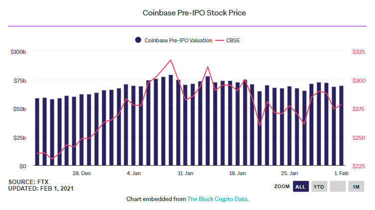 The Block:Coinbase将在纳斯达克直接上市