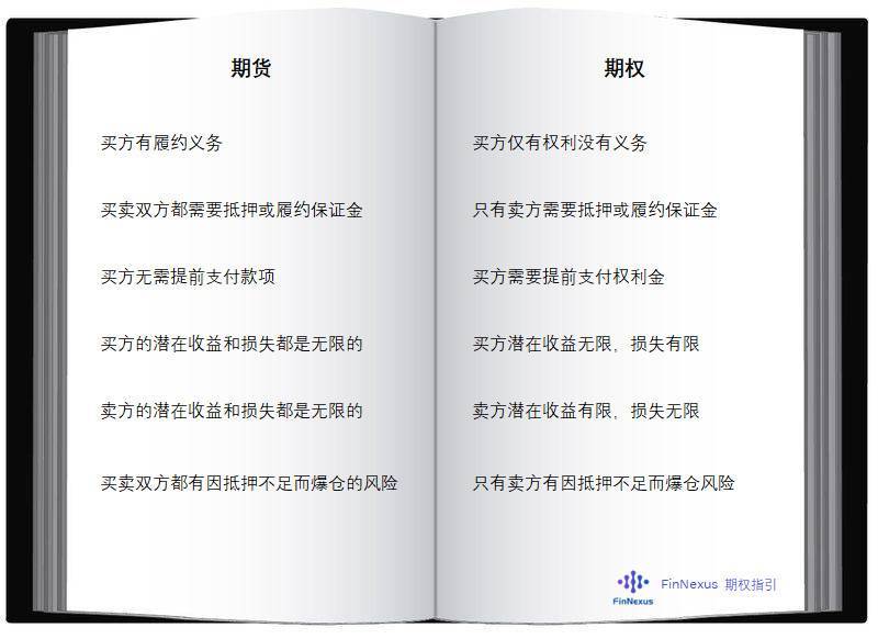科普 | 简析期权基本要素与其在加密货币领域的应用