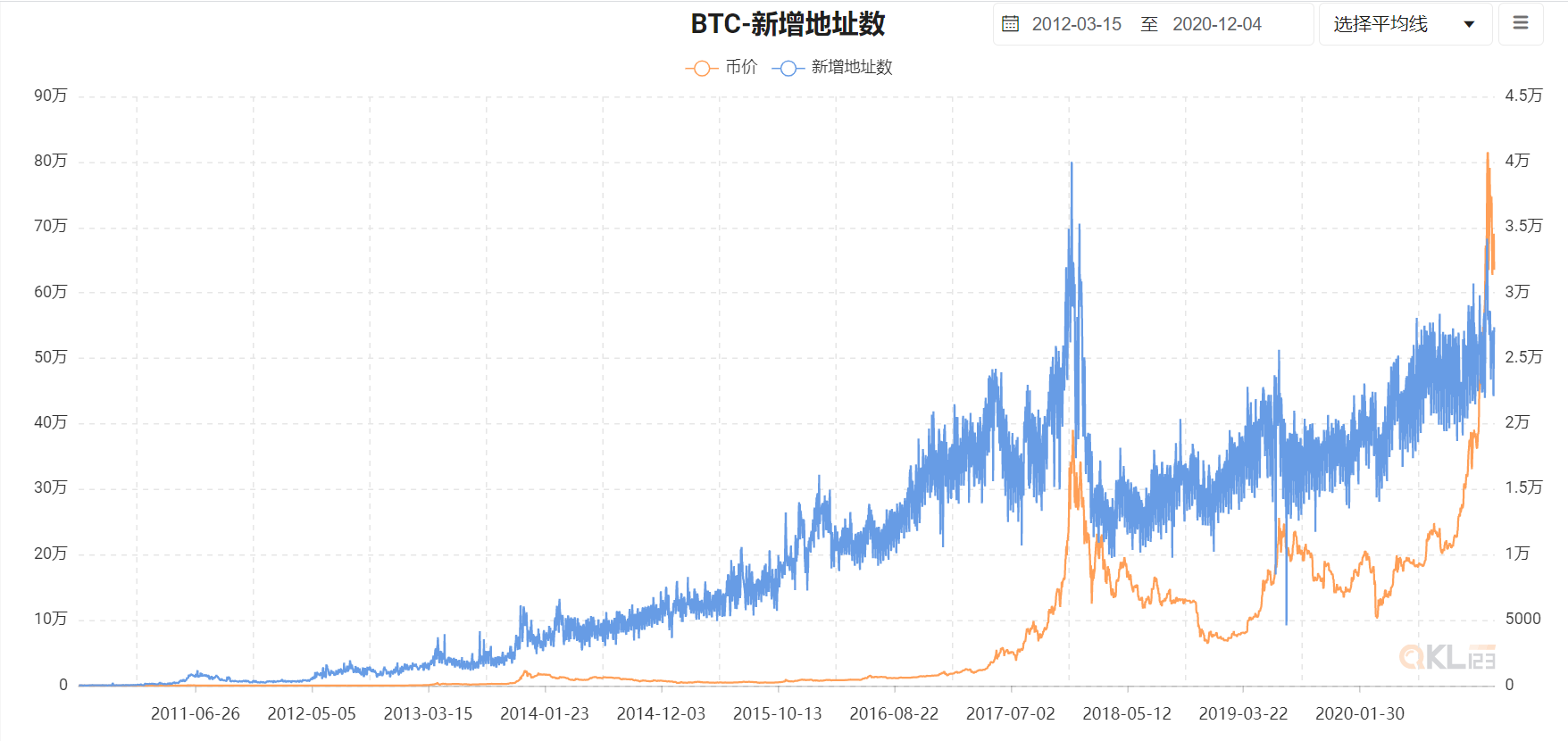 观察丨8大数据指标告诉你,目前还不是牛市的顶点