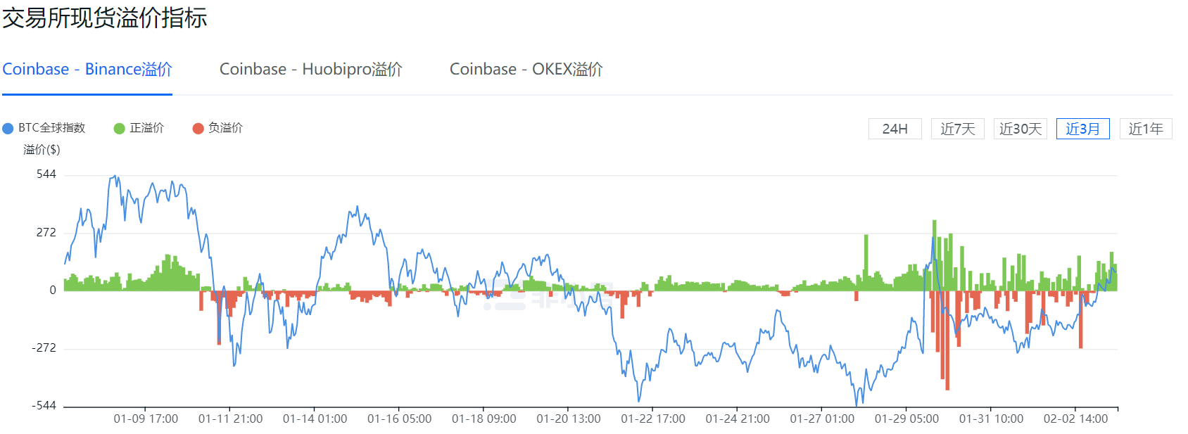 ▲来源:https://www.feixiaohao.com/data/spread.html