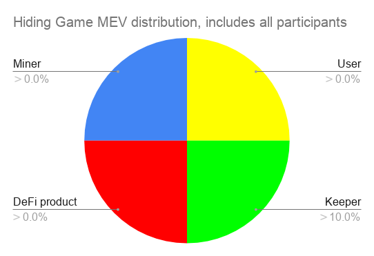 DeFi新玩法丨重新分配MEV,KeeperDAO能改变以太坊游戏规则吗?