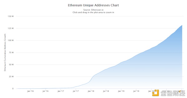 Etherscan：以太坊 2020 数据回顾