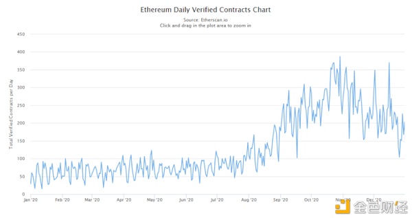 Etherscan：以太坊 2020 数据回顾