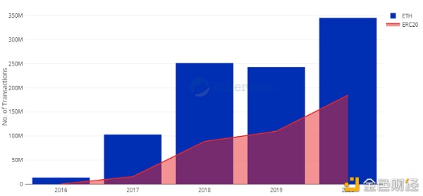 Etherscan：以太坊 2020 数据回顾