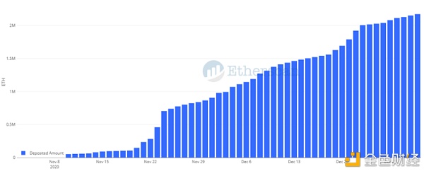 Etherscan：以太坊 2020 数据回顾