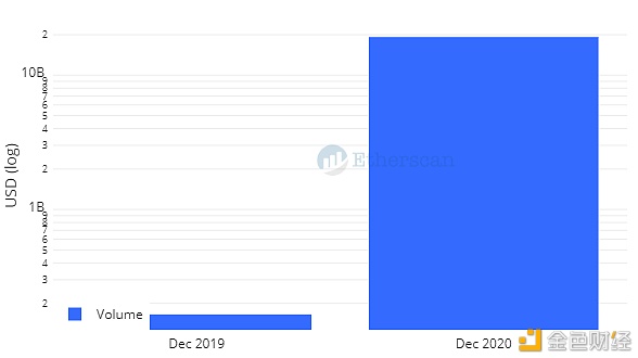 Etherscan：以太坊 2020 数据回顾