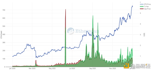 Etherscan：以太坊 2020 数据回顾