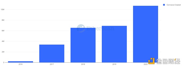 Etherscan：以太坊 2020 数据回顾