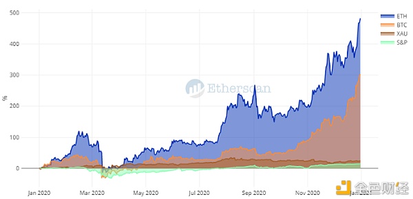 Etherscan：以太坊 2020 数据回顾
