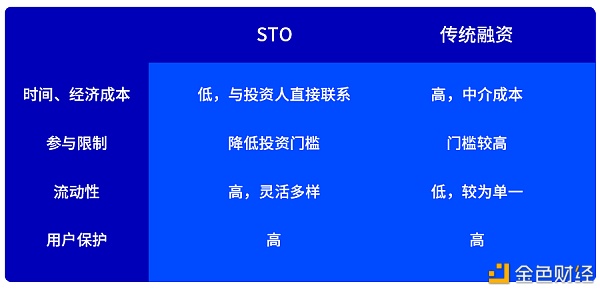 被低估的STO：万物皆可Token化
