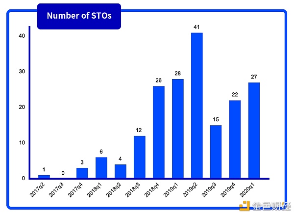 被低估的STO：万物皆可Token化